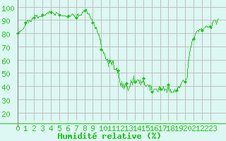Courbe de l'humidit relative pour Nevers (58)