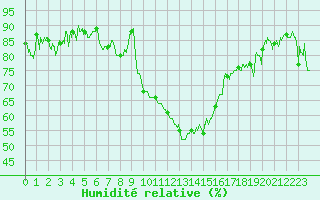 Courbe de l'humidit relative pour Formigures (66)