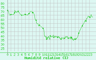 Courbe de l'humidit relative pour Le Luc - Cannet des Maures (83)