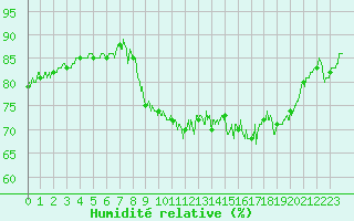 Courbe de l'humidit relative pour Dieppe (76)