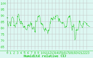Courbe de l'humidit relative pour Niort (79)