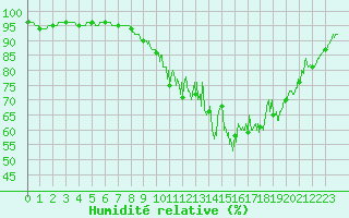 Courbe de l'humidit relative pour Vassincourt (55)
