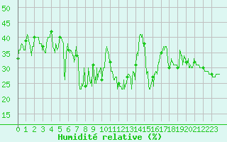 Courbe de l'humidit relative pour Marignana (2A)