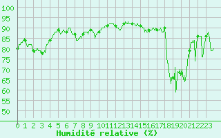 Courbe de l'humidit relative pour Clermont-Ferrand (63)