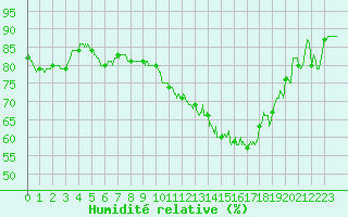 Courbe de l'humidit relative pour Istres (13)