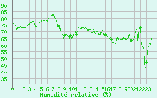 Courbe de l'humidit relative pour Dunkerque (59)