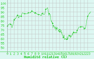 Courbe de l'humidit relative pour Mende - Chabrits (48)