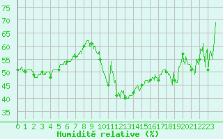 Courbe de l'humidit relative pour Le Luc - Cannet des Maures (83)
