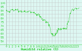 Courbe de l'humidit relative pour Auxerre-Perrigny (89)