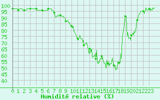 Courbe de l'humidit relative pour Ouzouer (41)