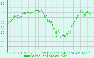 Courbe de l'humidit relative pour Vichy (03)