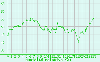 Courbe de l'humidit relative pour Nmes - Courbessac (30)