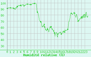 Courbe de l'humidit relative pour Pau (64)
