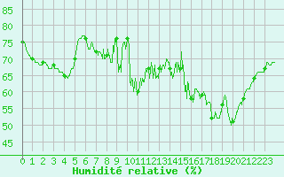 Courbe de l'humidit relative pour Langres (52) 