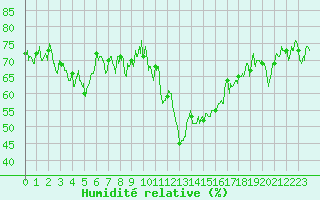 Courbe de l'humidit relative pour Saint Jean - Saint Nicolas (05)