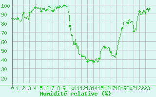 Courbe de l'humidit relative pour Saint-Girons (09)
