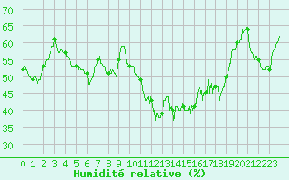 Courbe de l'humidit relative pour Alistro (2B)