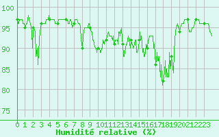 Courbe de l'humidit relative pour Saint-tienne-Valle-Franaise (48)