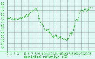 Courbe de l'humidit relative pour Paray-le-Monial - St-Yan (71)