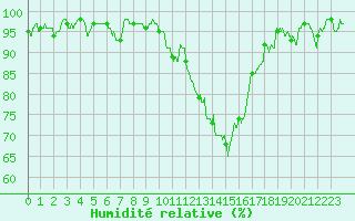 Courbe de l'humidit relative pour Ambrieu (01)