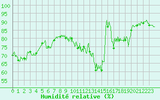 Courbe de l'humidit relative pour Fontaine-les-Vervins (02)