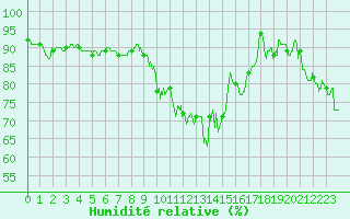 Courbe de l'humidit relative pour La Rochelle - Aerodrome (17)