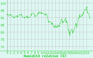 Courbe de l'humidit relative pour Charleville-Mzires (08)