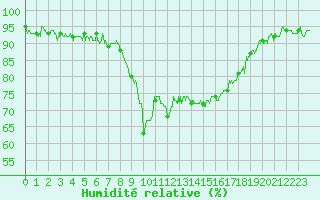 Courbe de l'humidit relative pour Ajaccio - Campo dell'Oro (2A)