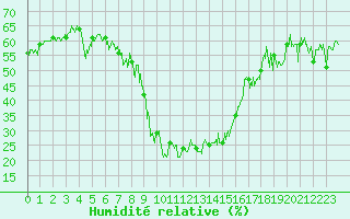Courbe de l'humidit relative pour Arvieux (05)