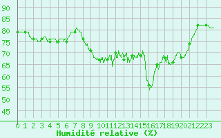 Courbe de l'humidit relative pour Cherbourg (50)