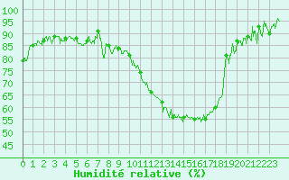 Courbe de l'humidit relative pour Angers-Marc (49)