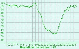 Courbe de l'humidit relative pour Mont-de-Marsan (40)