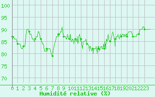 Courbe de l'humidit relative pour Le Puy - Loudes (43)