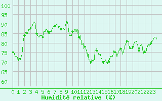 Courbe de l'humidit relative pour Valence (26)