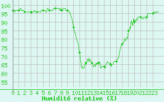 Courbe de l'humidit relative pour Orange (84)