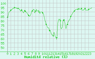 Courbe de l'humidit relative pour Ploermel (56)