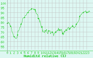 Courbe de l'humidit relative pour Bziers Cap d'Agde (34)