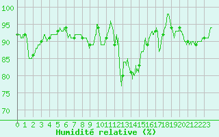 Courbe de l'humidit relative pour Avord (18)