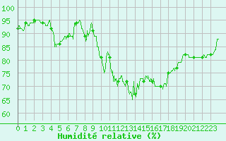 Courbe de l'humidit relative pour Cambrai / Epinoy (62)