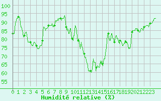 Courbe de l'humidit relative pour Le Bourget (93)