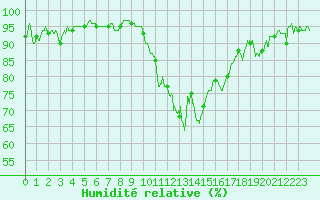 Courbe de l'humidit relative pour Rodez (12)