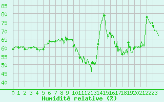 Courbe de l'humidit relative pour Cap Bar (66)