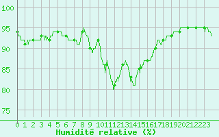 Courbe de l'humidit relative pour Lanvoc (29)