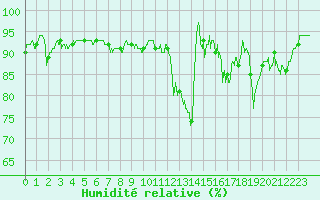 Courbe de l'humidit relative pour Houdelaincourt (55)