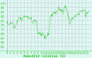 Courbe de l'humidit relative pour Nancy - Ochey (54)