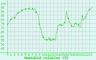 Courbe de l'humidit relative pour Le Bourget (93)