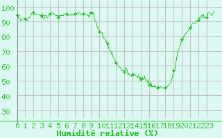 Courbe de l'humidit relative pour Bordeaux (33)