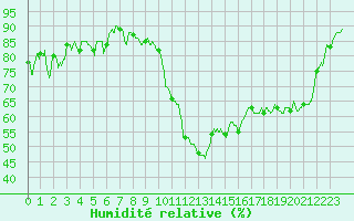 Courbe de l'humidit relative pour Montpellier (34)