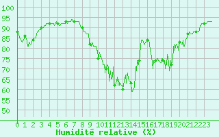 Courbe de l'humidit relative pour Pau (64)