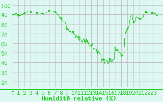 Courbe de l'humidit relative pour Nmes - Garons (30)